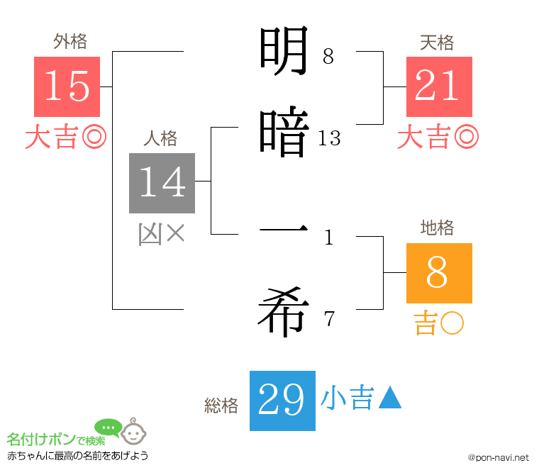 明暗 一希さんの姓名判断結果