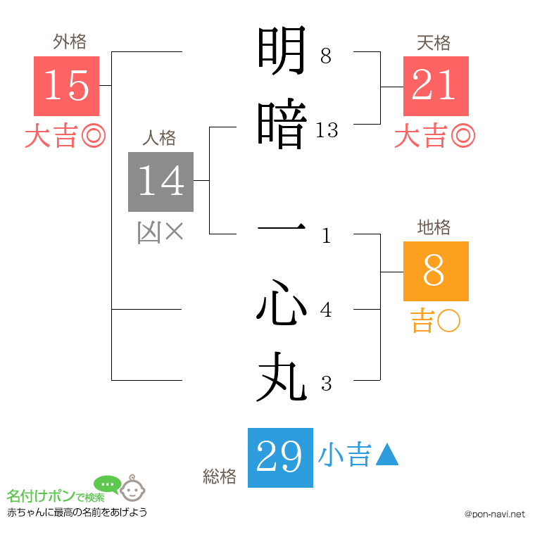 明暗 一心丸さんの姓名判断結果
