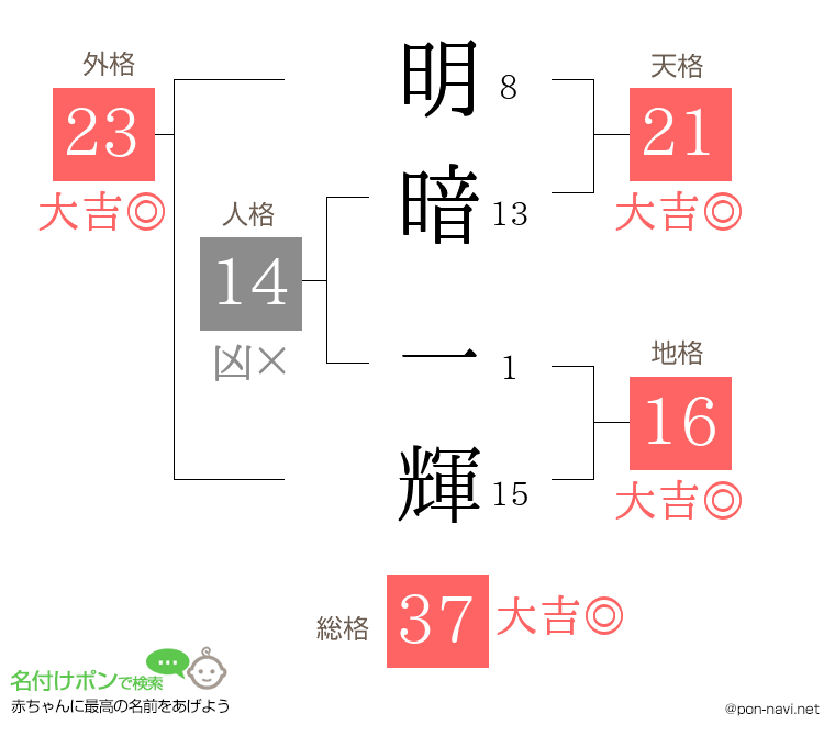 明暗 一輝さんの姓名判断結果