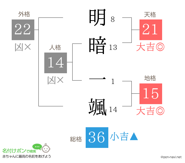 明暗 一颯さんの姓名判断結果