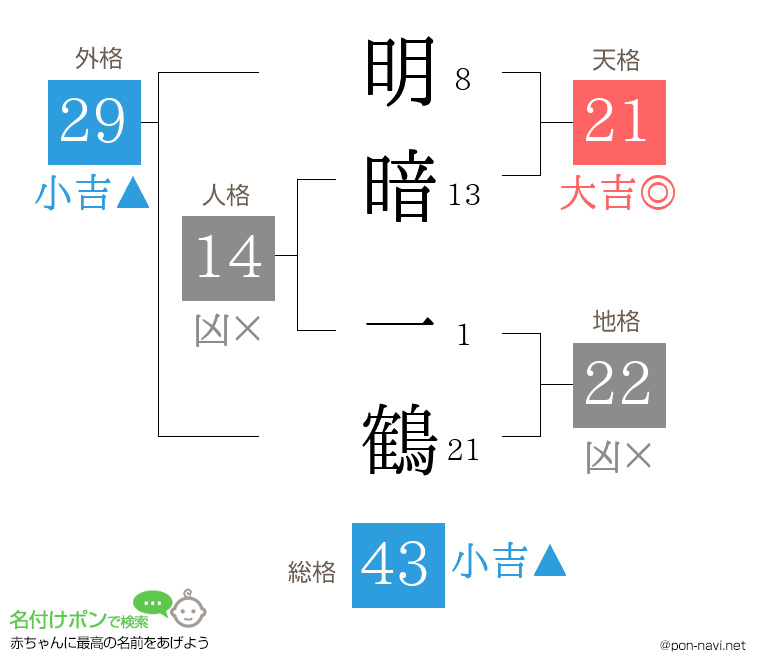 明暗 一鶴さんの姓名判断結果