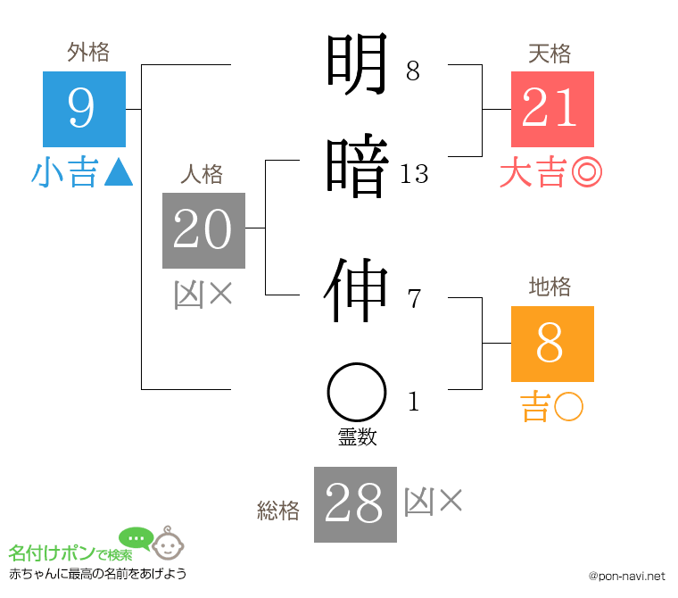 明暗 伸さんの姓名判断結果