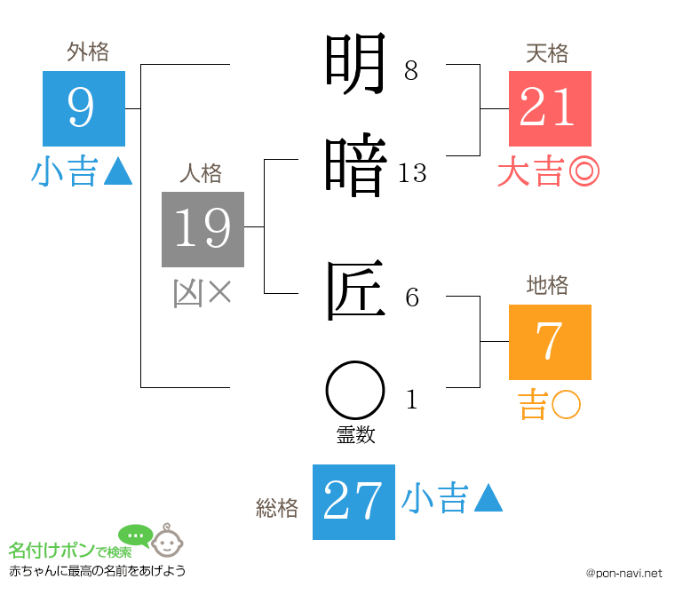 明暗 匠さんの姓名判断結果