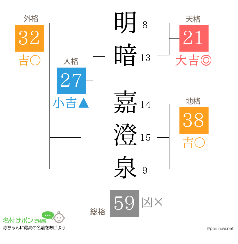 明暗 嘉澄泉さんの姓名判断結果