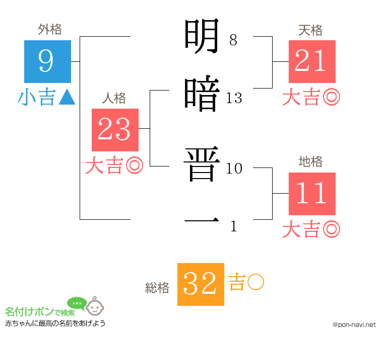 明暗 晋一さんの姓名判断結果