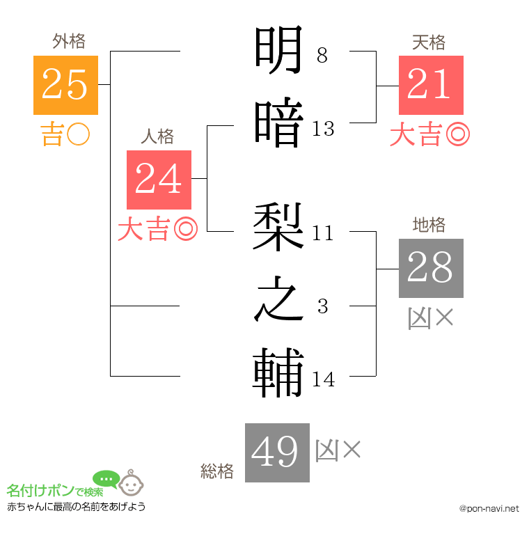 明暗 梨之輔さんの姓名判断結果