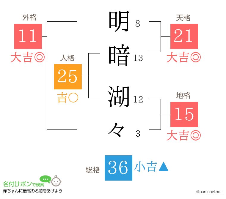 明暗 湖々さんの姓名判断結果