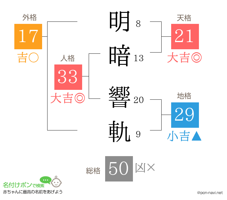 明暗 響軌さんの姓名判断結果