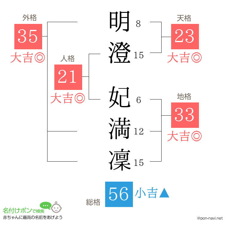 明澄 妃満凜さんの姓名判断結果