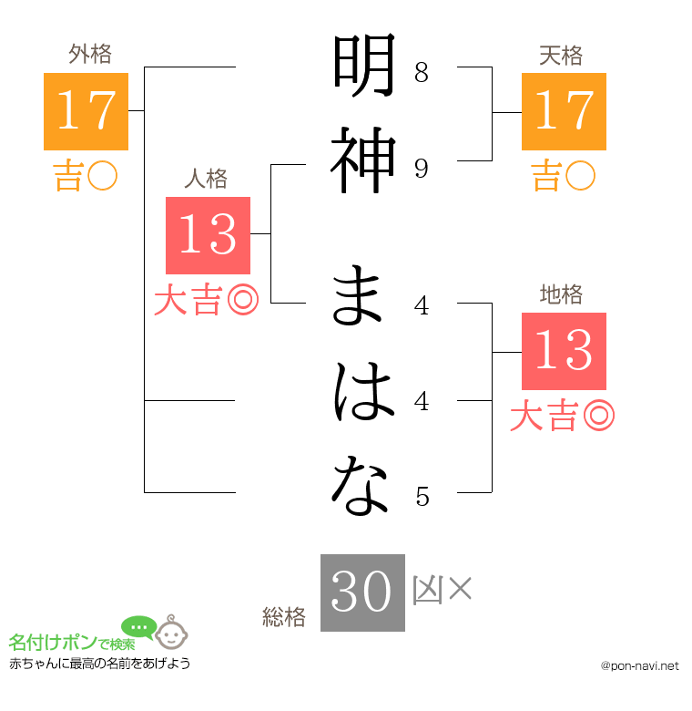 明神 まはなさんの姓名判断結果