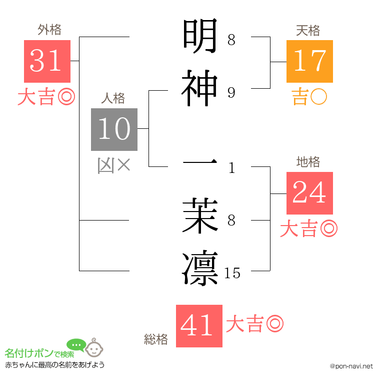 明神 一茉凛さんの姓名判断結果