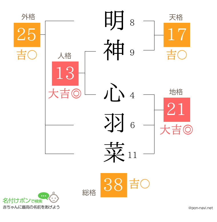 明神 心羽菜さんの姓名判断結果