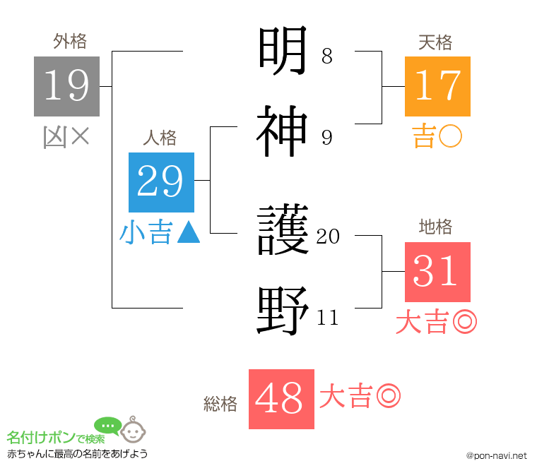 明神 護野さんの姓名判断結果