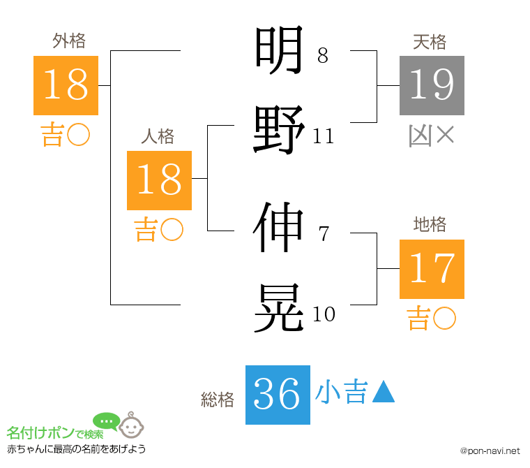 明野 伸晃さんの姓名判断結果
