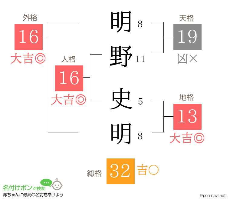 明野 史明さんの姓名判断結果