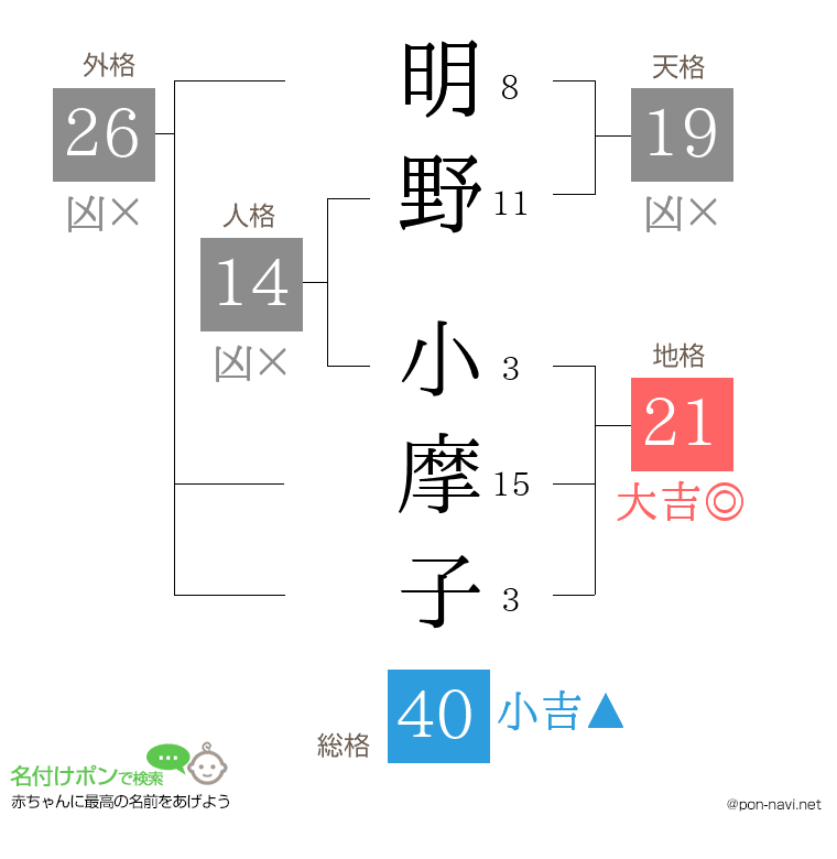 明野 小摩子さんの姓名判断結果