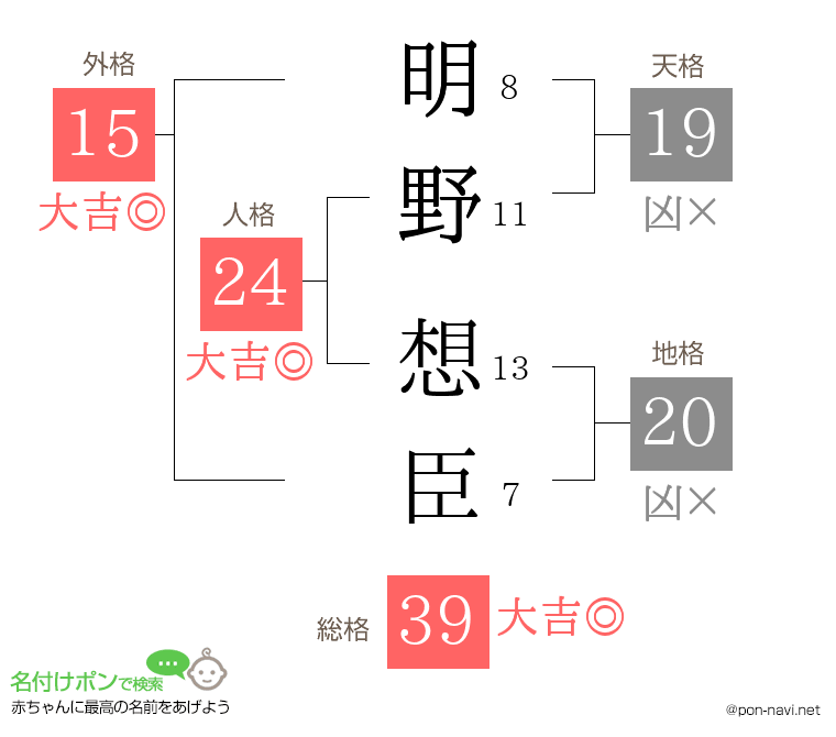 明野 想臣さんの姓名判断結果