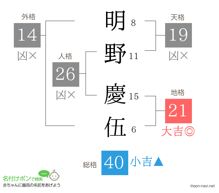 明野 慶伍さんの姓名判断結果