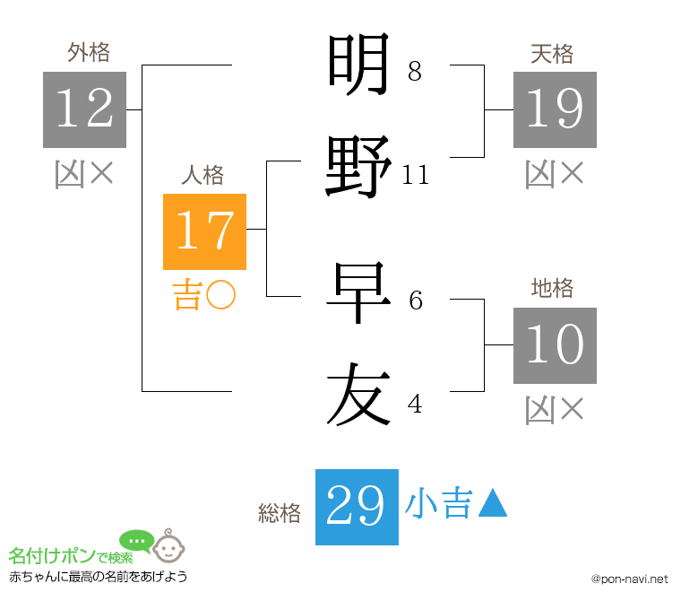 明野 早友さんの姓名判断結果
