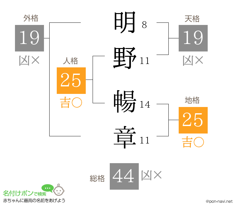 明野 暢章さんの姓名判断結果