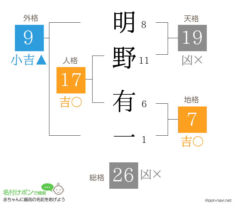 明野 有一さんの姓名判断結果