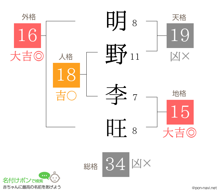 明野 李旺さんの姓名判断結果