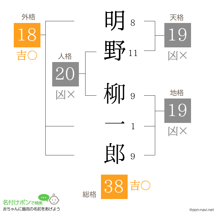 明野 柳一郎さんの姓名判断結果