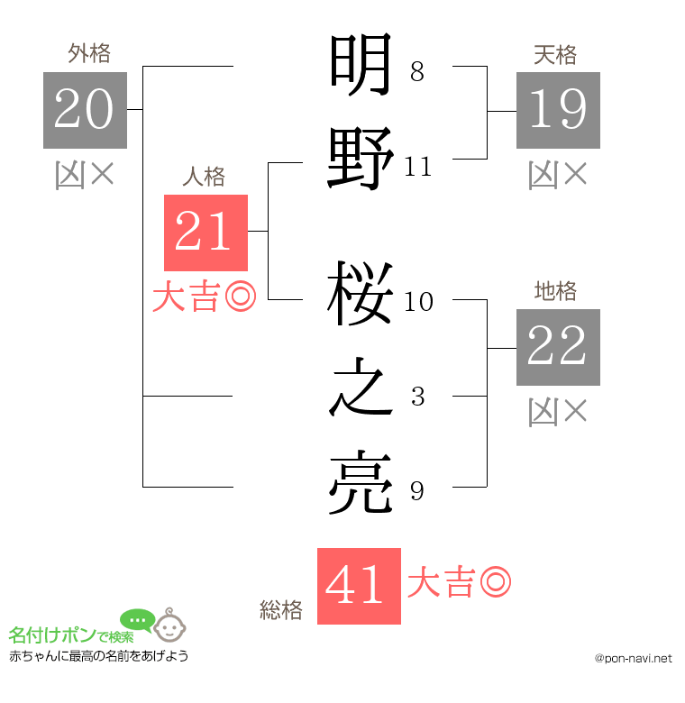 明野 桜之亮さんの姓名判断結果