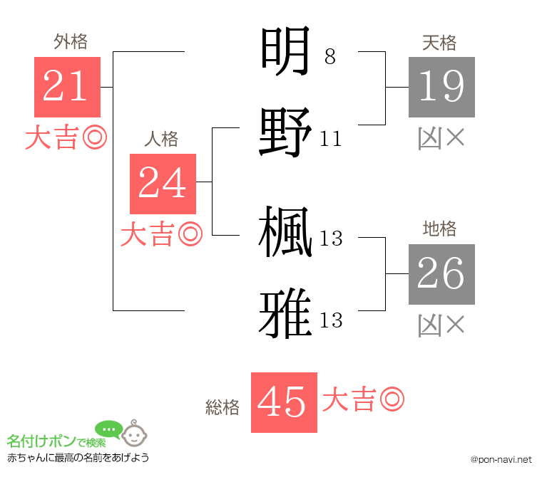 明野 楓雅さんの姓名判断結果