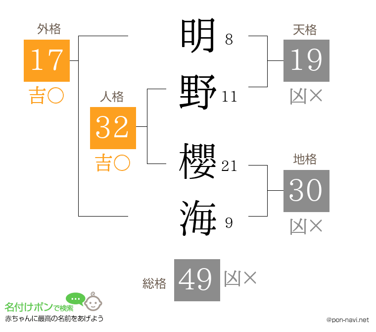明野 櫻海さんの姓名判断結果