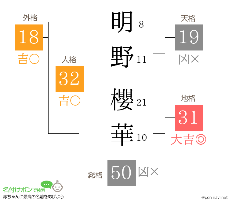 明野 櫻華さんの姓名判断結果