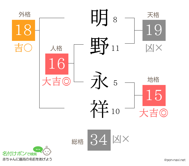 明野 永祥さんの姓名判断結果