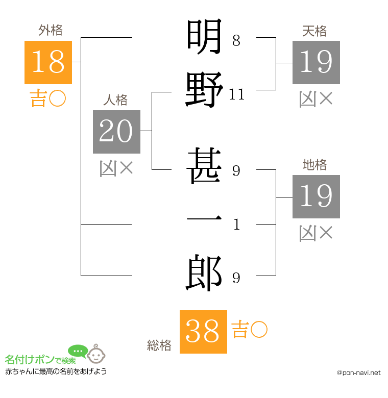 明野 甚一郎さんの姓名判断結果