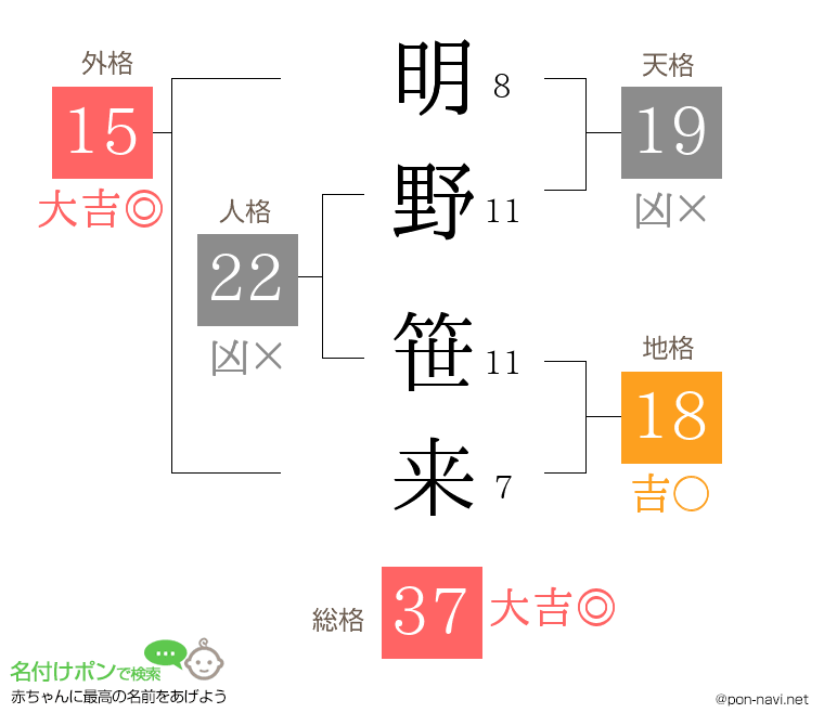 明野 笹来さんの姓名判断結果