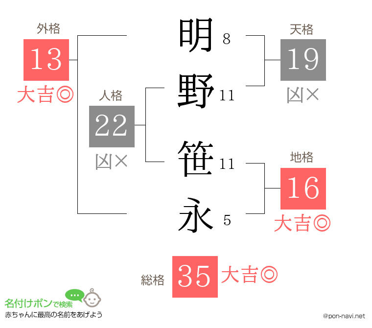明野 笹永さんの姓名判断結果