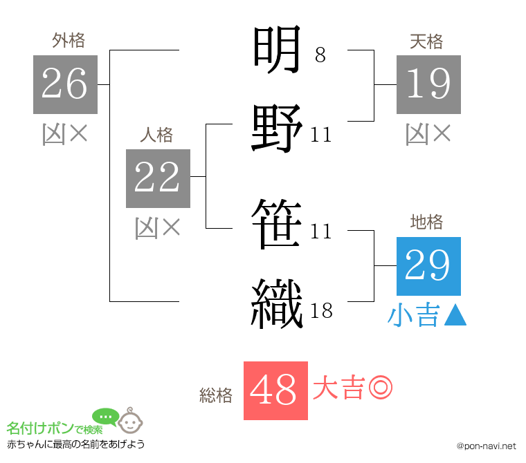 明野 笹織さんの姓名判断結果