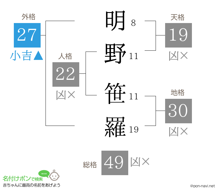明野 笹羅さんの姓名判断結果