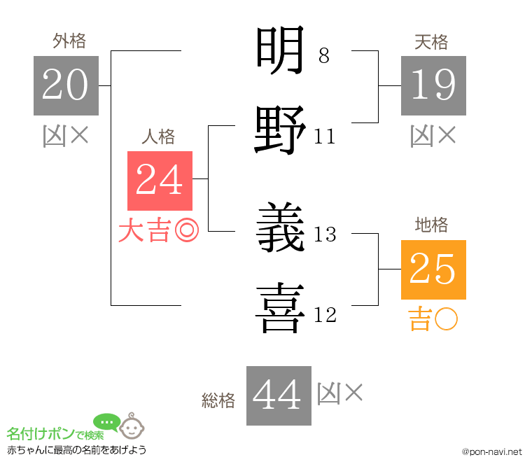 明野 義喜さんの姓名判断結果