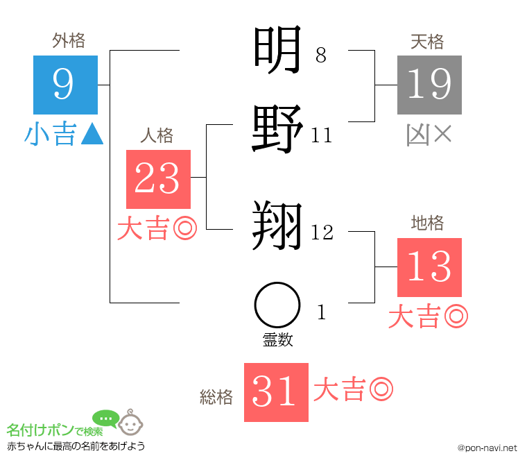 明野 翔さんの姓名判断結果