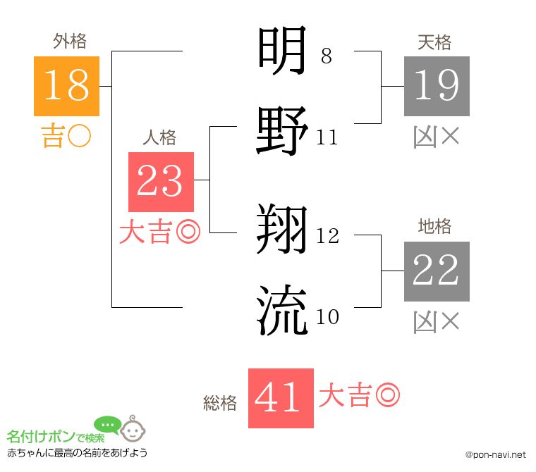 明野 翔流さんの姓名判断結果