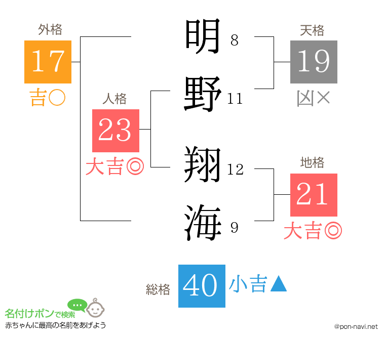 明野 翔海さんの姓名判断結果