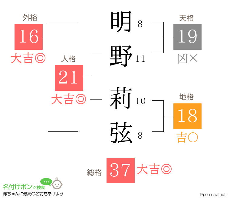 明野 莉弦さんの姓名判断結果