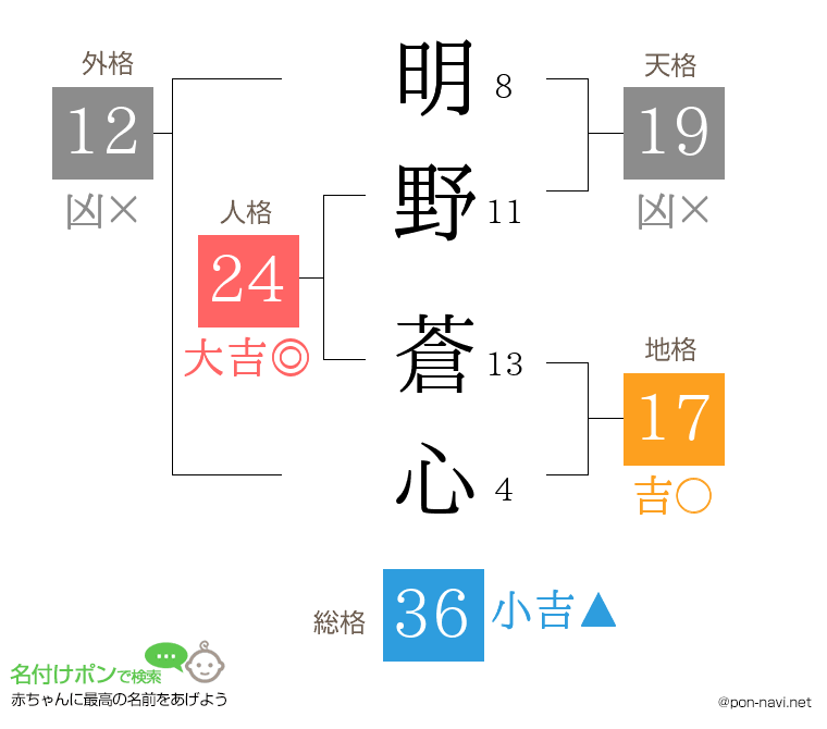 明野 蒼心さんの姓名判断結果