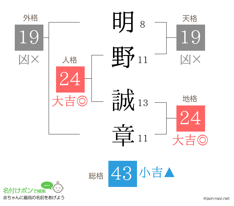 明野 誠章さんの姓名判断結果