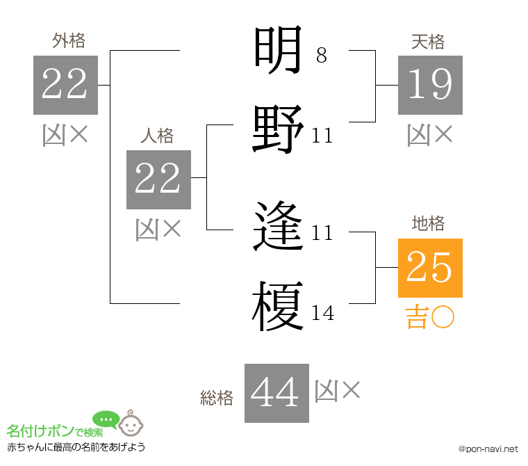 明野 逢榎さんの姓名判断結果