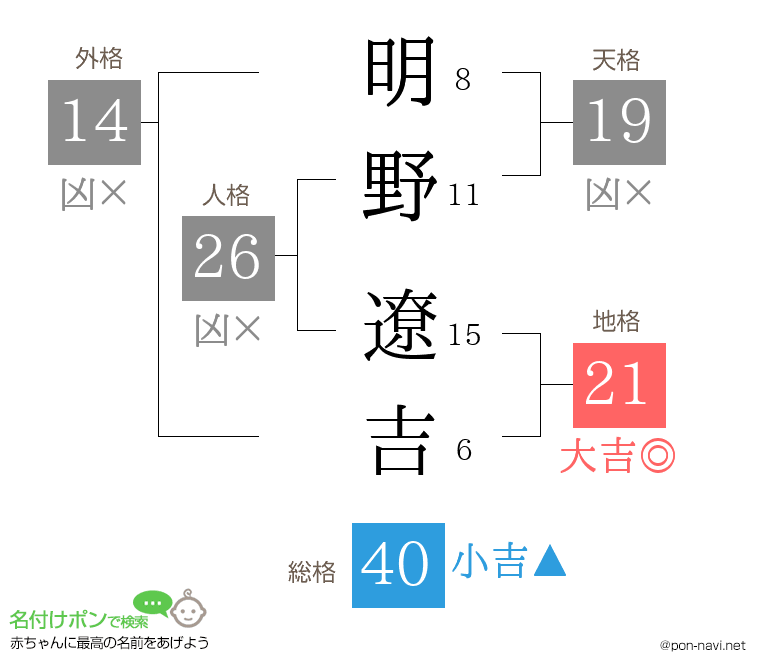 明野 遼吉さんの姓名判断結果