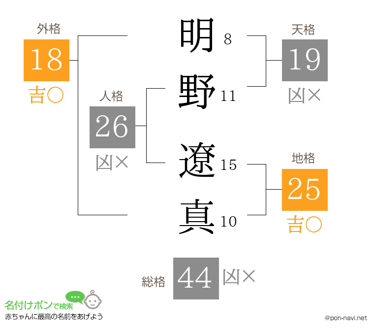 明野 遼真さんの姓名判断結果