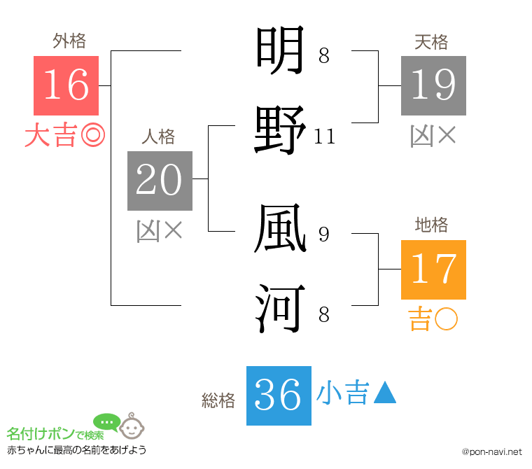 明野 風河さんの姓名判断結果