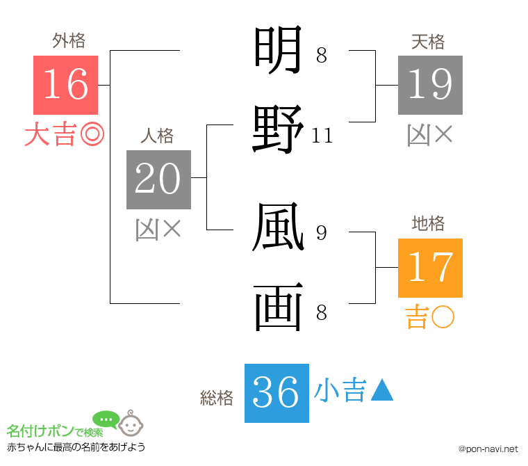 明野 風画さんの姓名判断結果