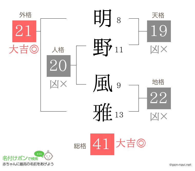明野 風雅さんの姓名判断結果